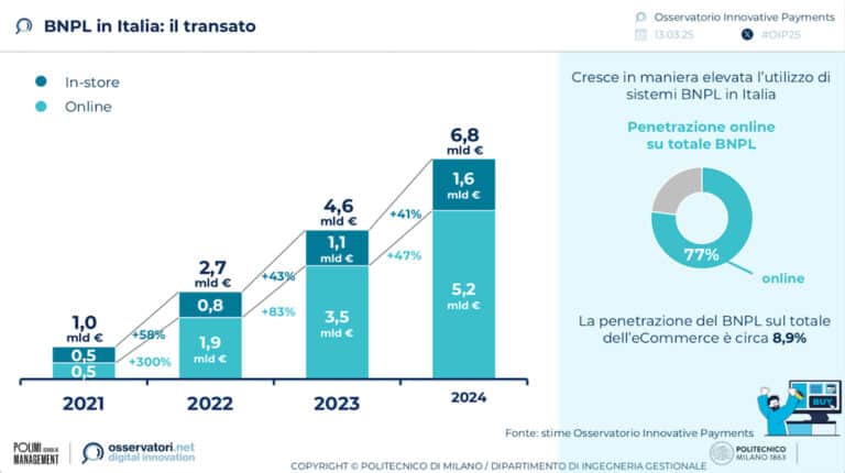 BNPL in Italia, il transato