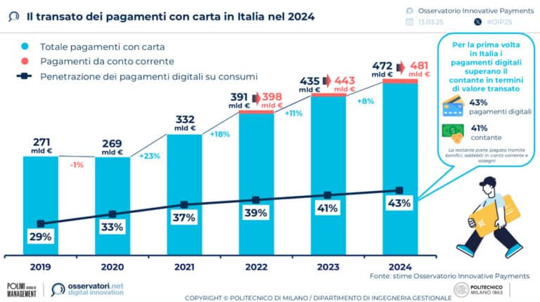 Il transato dei pagamenti con carta in Italia nel 2024