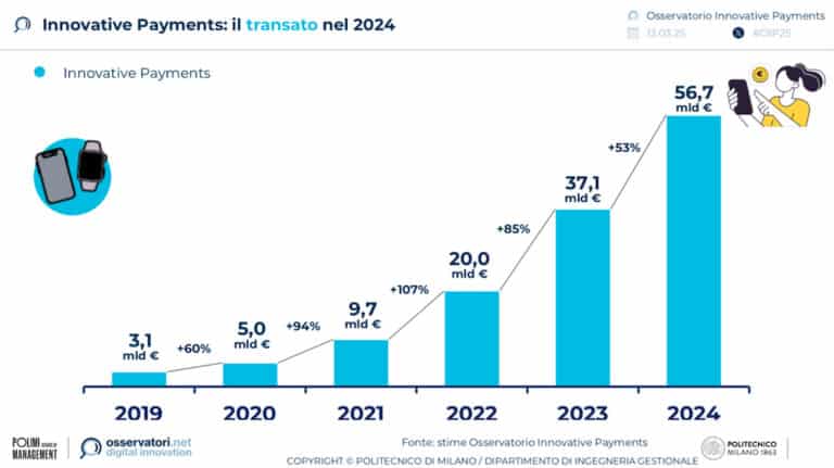 Innovative Payments, il transato nel 2024