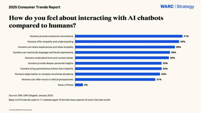 Consumer Trends 2025 AI chatbots vs humans