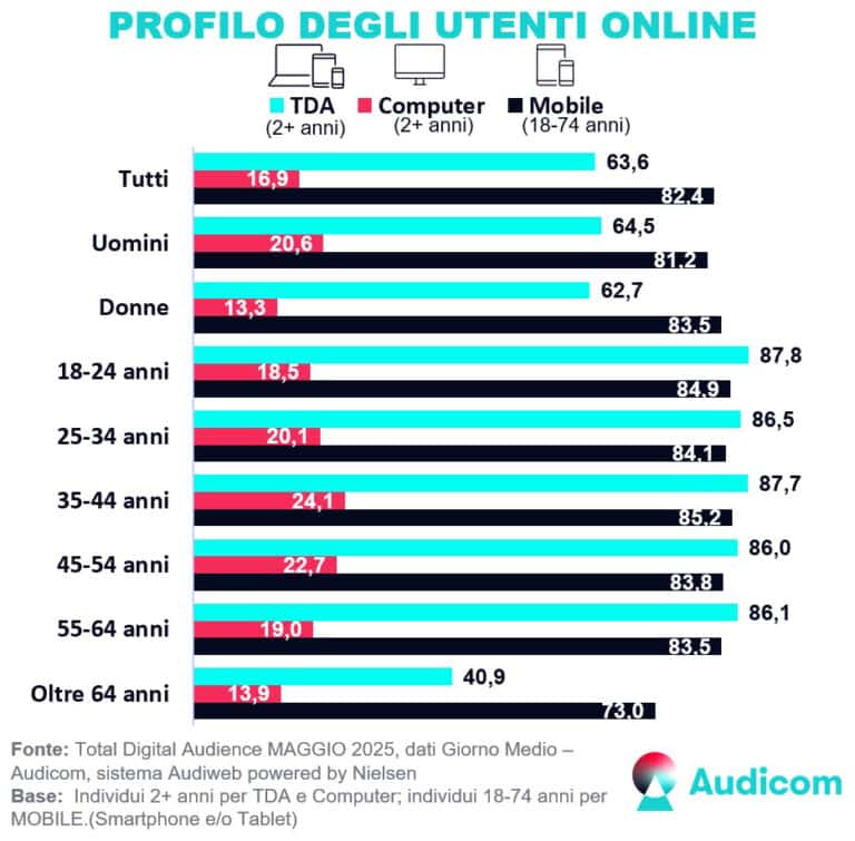 TotalDigitalAudience_Profili_Maggio2025