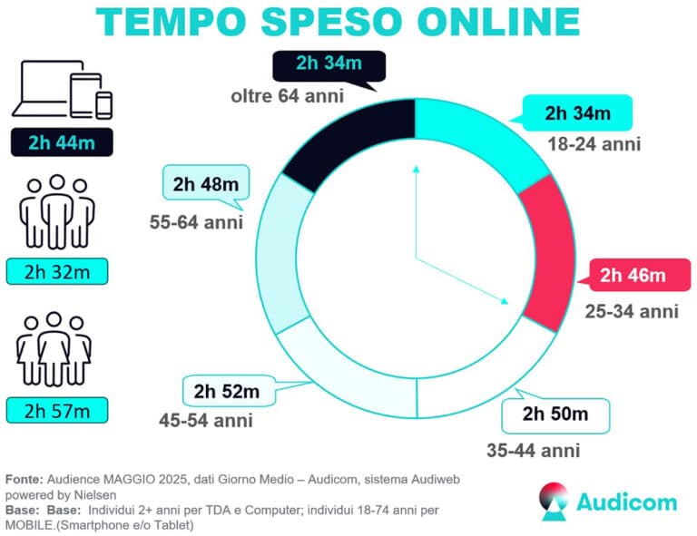 Total Digital Audience, Tempo Maggio 2025