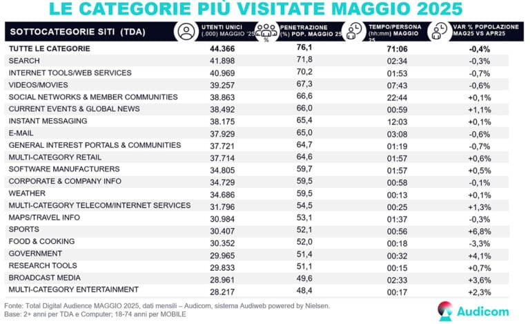 TotalDigitalAudience_cat-Siti_Maggio2025