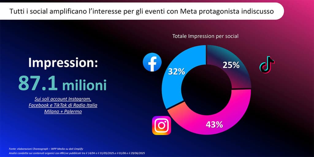 WPPMedia - Concerto RadioItalia 2025